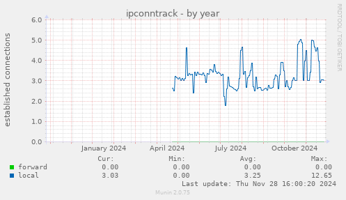 ipconntrack