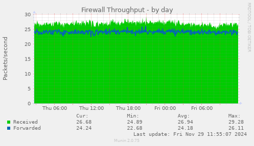 Firewall Throughput