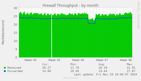 Firewall Throughput