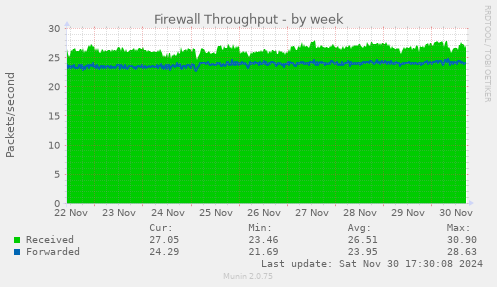 Firewall Throughput