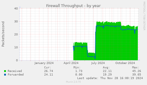 Firewall Throughput