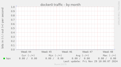 docker0 traffic