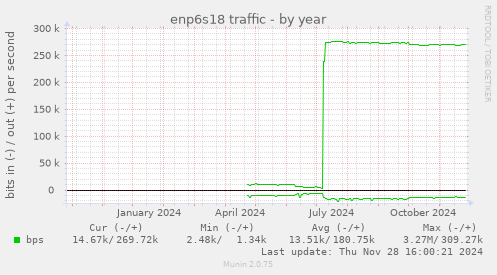 enp6s18 traffic