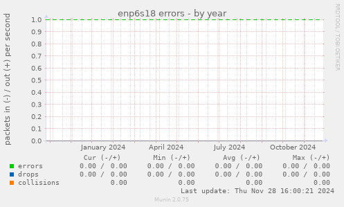 enp6s18 errors