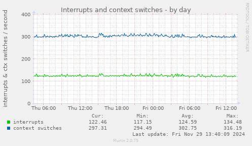 daily graph