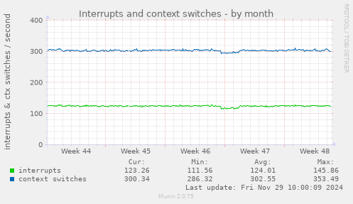 Interrupts and context switches