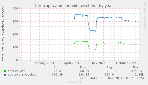 Interrupts and context switches