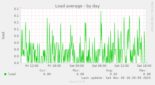 Load average