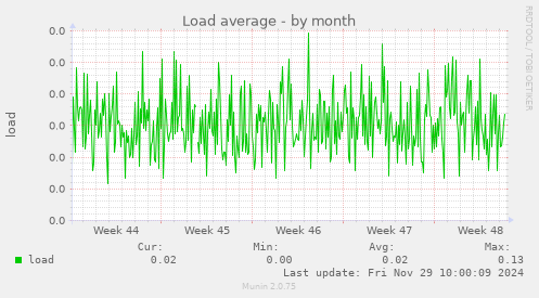 Load average