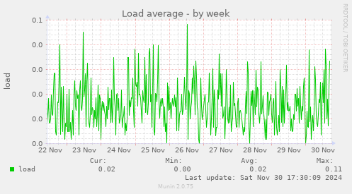 Load average