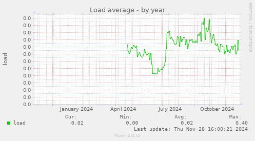 Load average