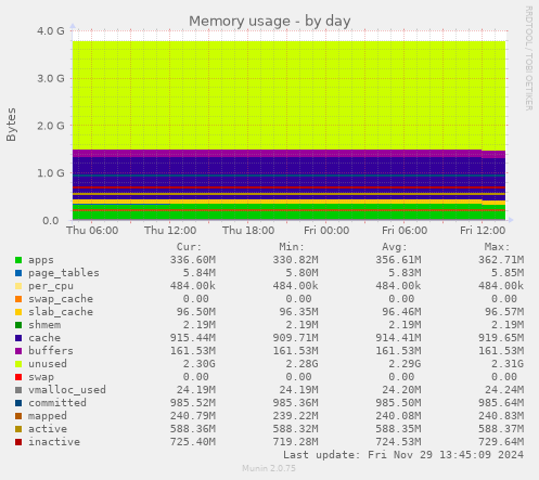 daily graph