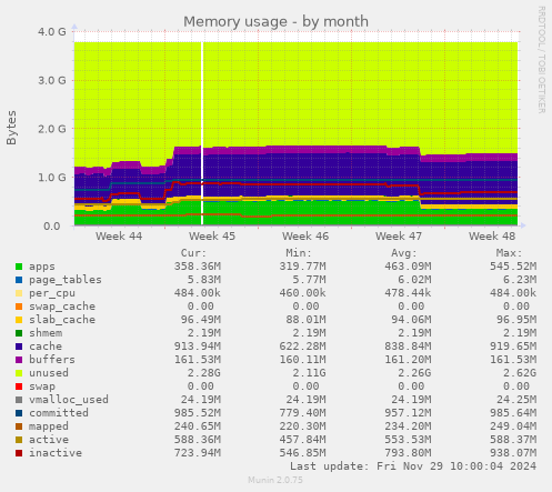 Memory usage