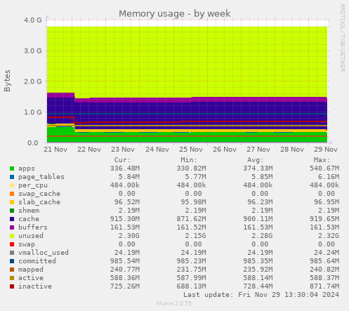 weekly graph