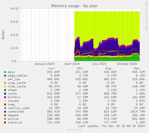 Memory usage