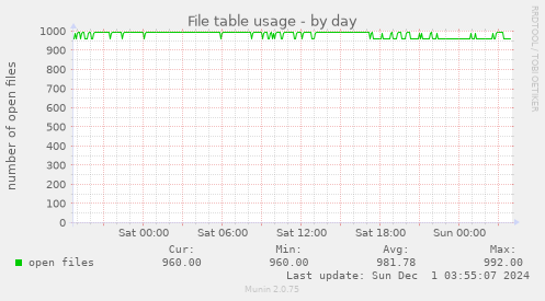 File table usage