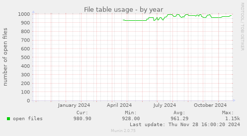 File table usage