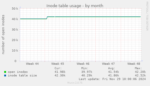 Inode table usage