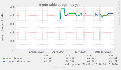 Inode table usage