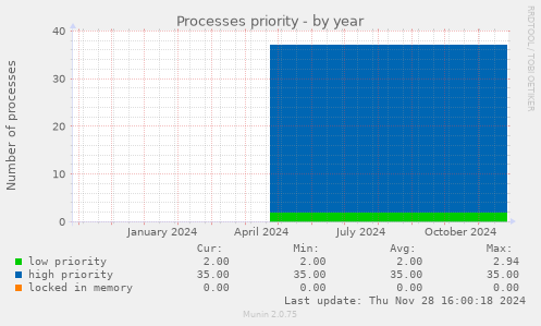 Processes priority