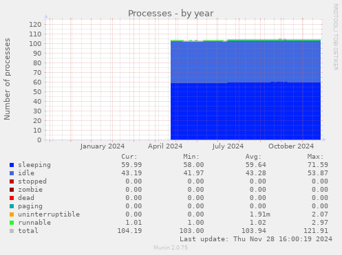 Processes