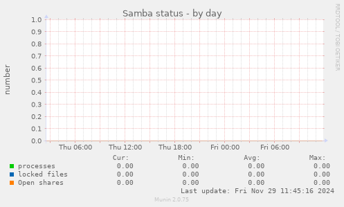 Samba status