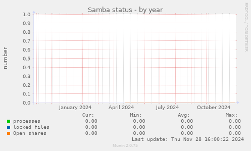 Samba status