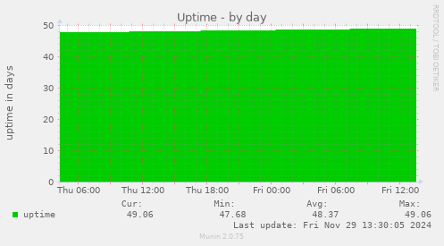 daily graph