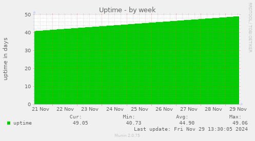 weekly graph