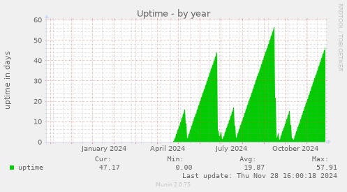 Uptime