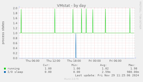 VMstat