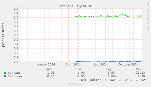 VMstat