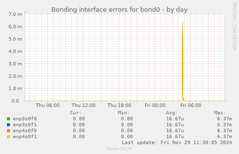 Bonding interface errors for bond0