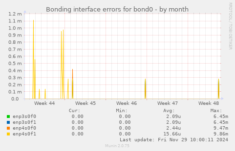 Bonding interface errors for bond0