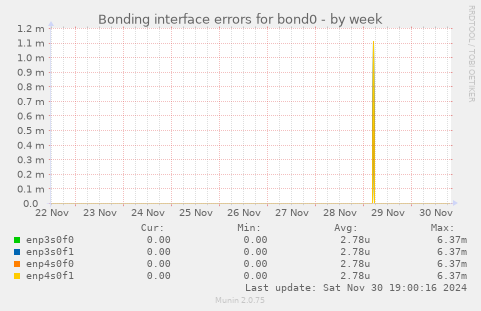 Bonding interface errors for bond0