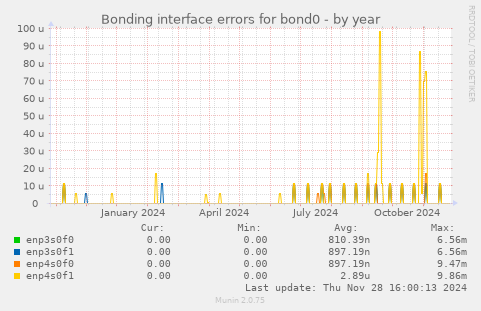 Bonding interface errors for bond0