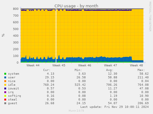 CPU usage