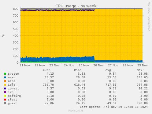 weekly graph