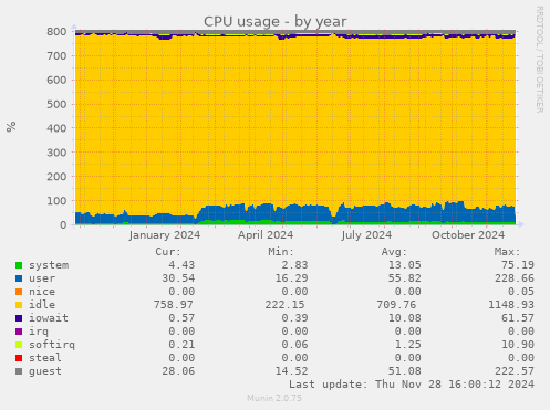 CPU usage