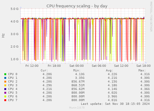 CPU frequency scaling