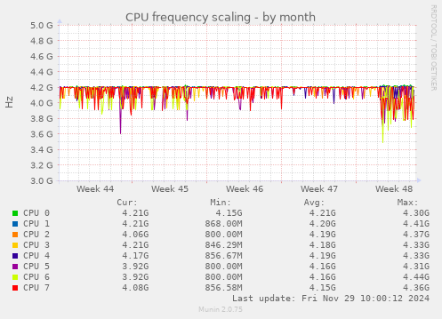 CPU frequency scaling