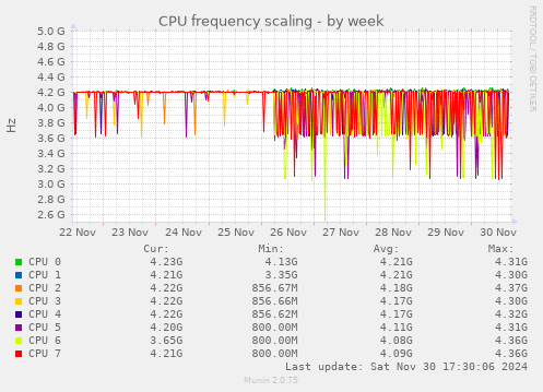 CPU frequency scaling