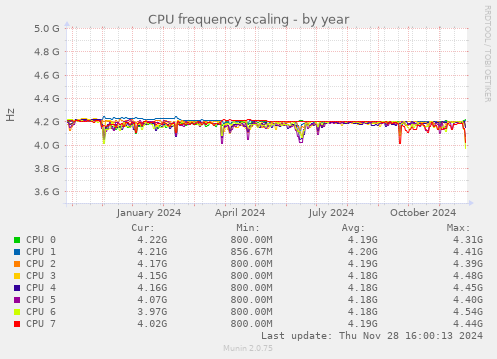 CPU frequency scaling