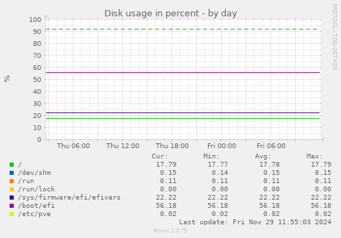 Disk usage in percent