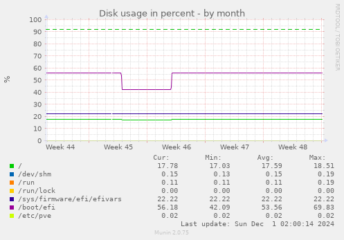 Disk usage in percent