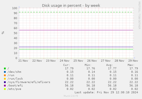 Disk usage in percent