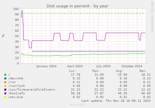 Disk usage in percent