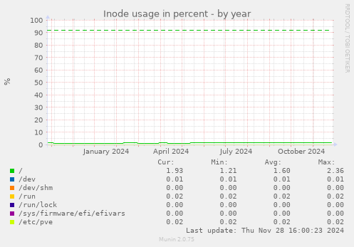 Inode usage in percent