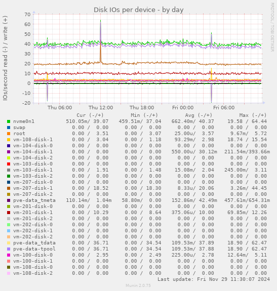 Disk IOs per device