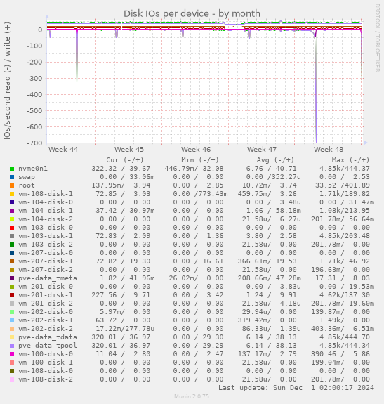 Disk IOs per device